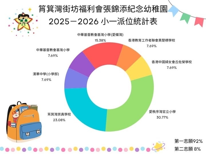 2025—2026年度小一派位成績公佈